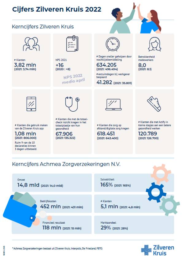 Onze Jaarcijfers 2022 Overons - Zilveren Kruis